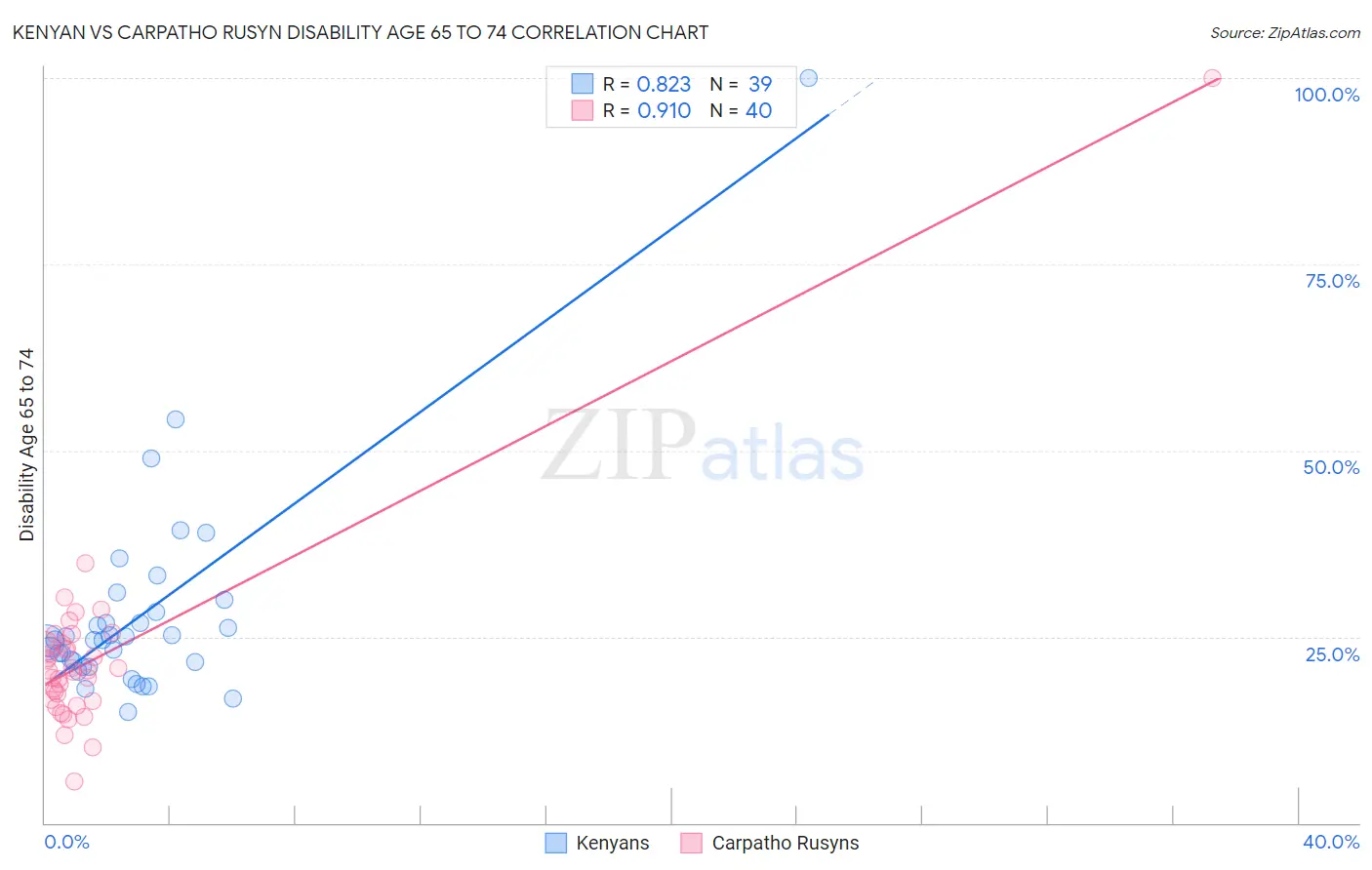 Kenyan vs Carpatho Rusyn Disability Age 65 to 74