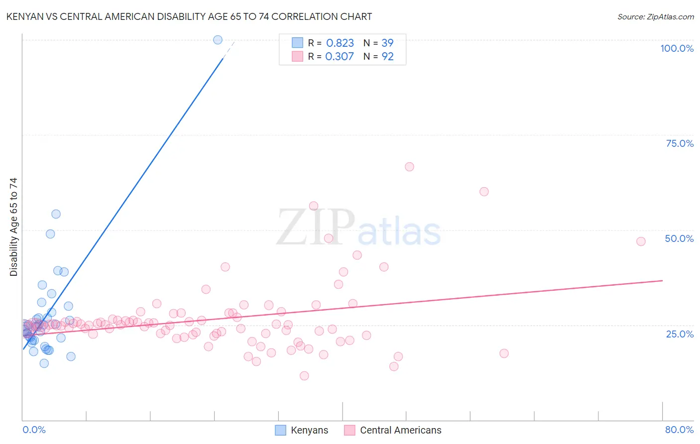 Kenyan vs Central American Disability Age 65 to 74