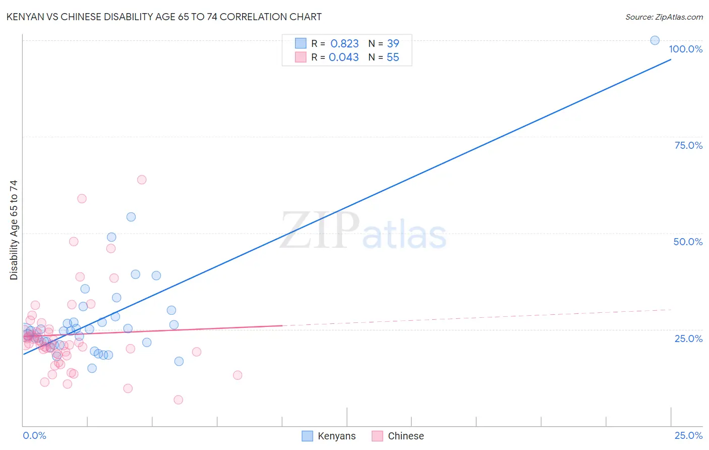 Kenyan vs Chinese Disability Age 65 to 74