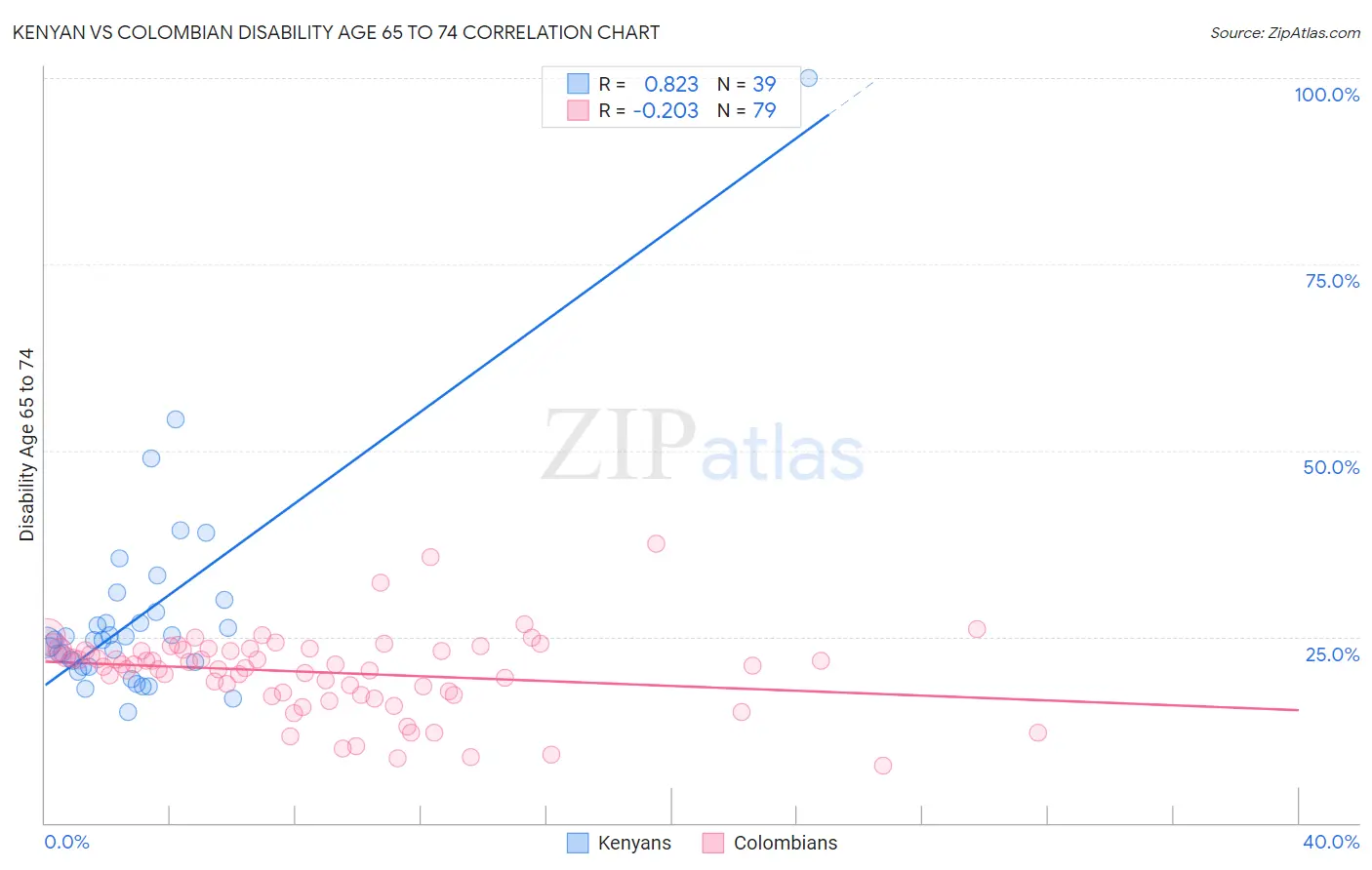 Kenyan vs Colombian Disability Age 65 to 74