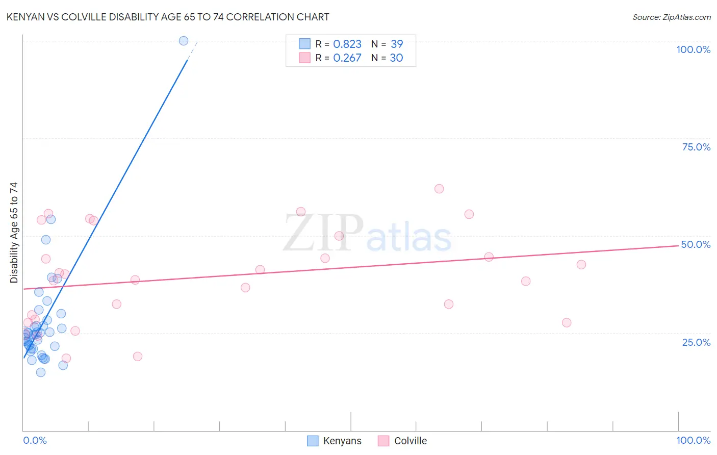 Kenyan vs Colville Disability Age 65 to 74