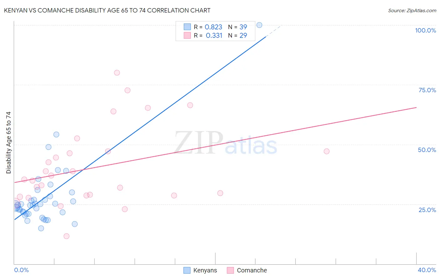 Kenyan vs Comanche Disability Age 65 to 74