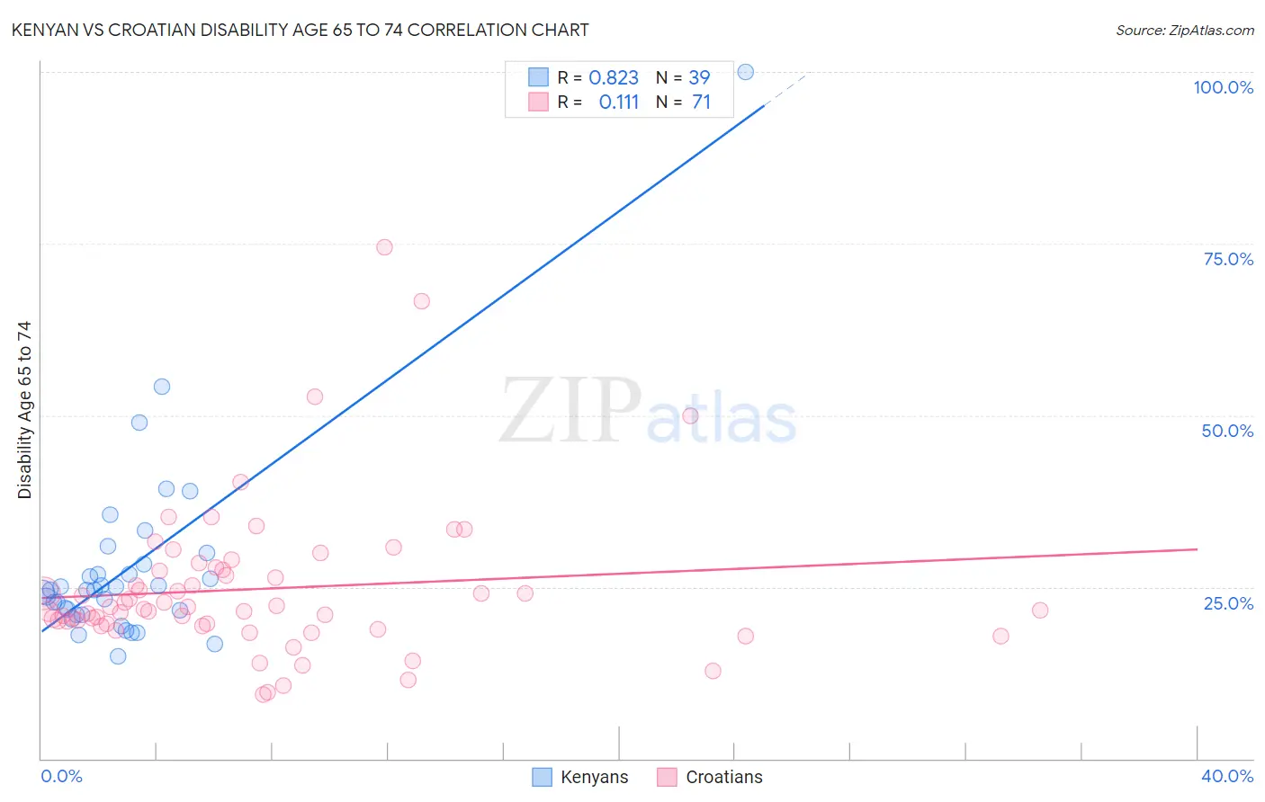 Kenyan vs Croatian Disability Age 65 to 74