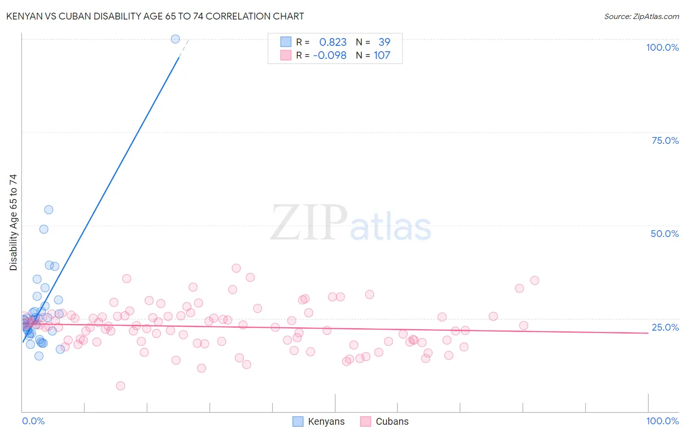 Kenyan vs Cuban Disability Age 65 to 74