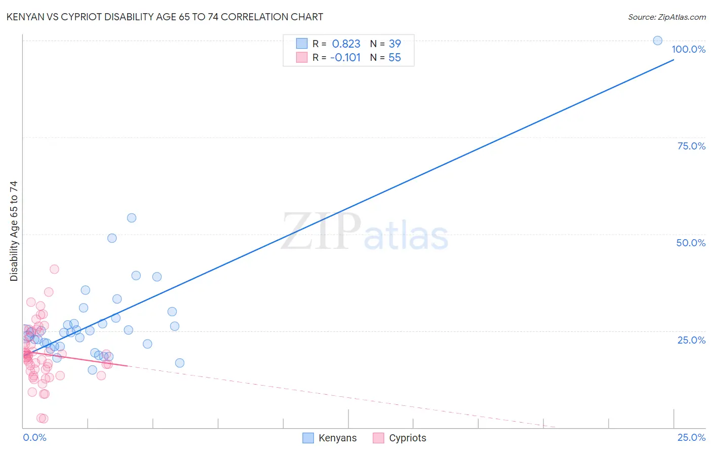 Kenyan vs Cypriot Disability Age 65 to 74