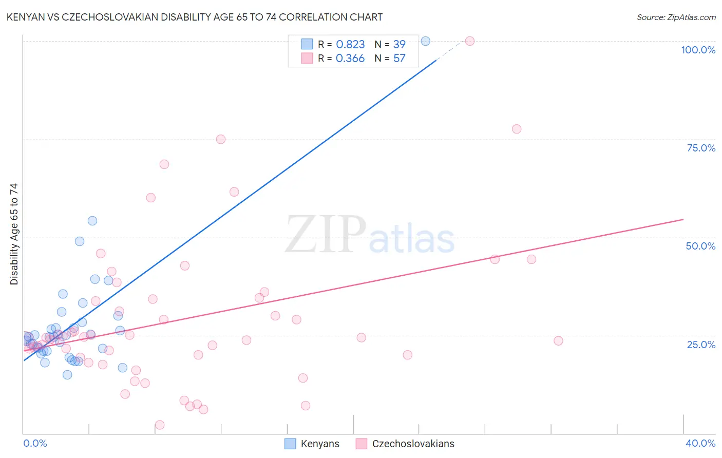 Kenyan vs Czechoslovakian Disability Age 65 to 74