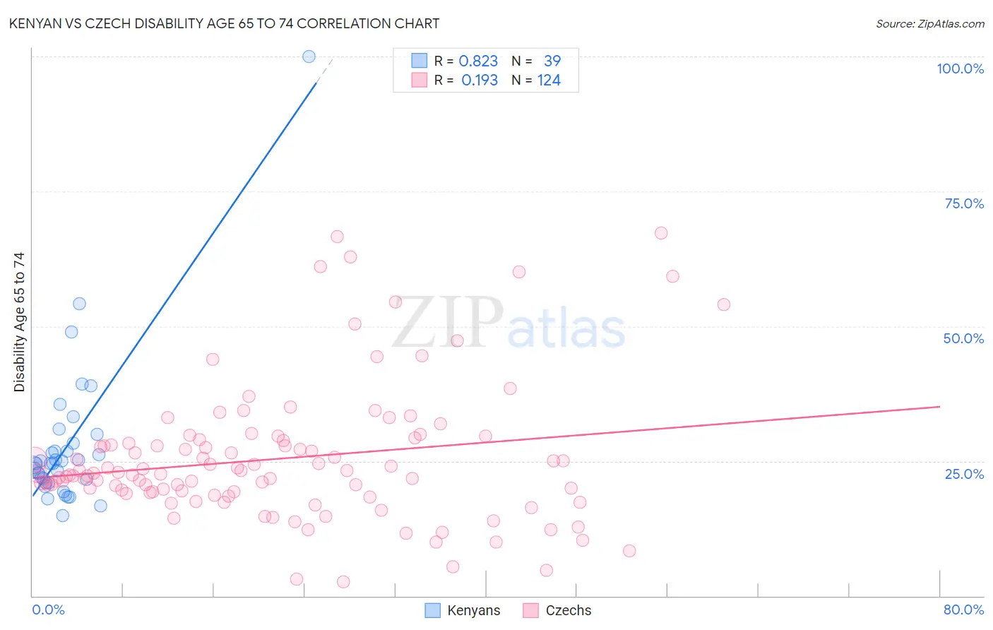 Kenyan vs Czech Disability Age 65 to 74