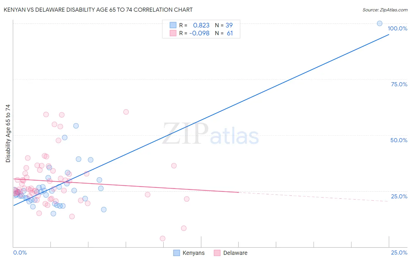 Kenyan vs Delaware Disability Age 65 to 74