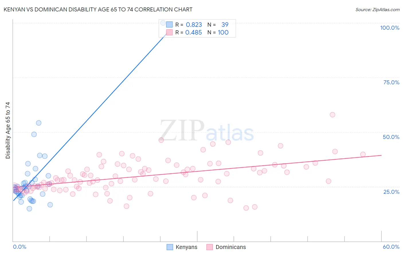 Kenyan vs Dominican Disability Age 65 to 74