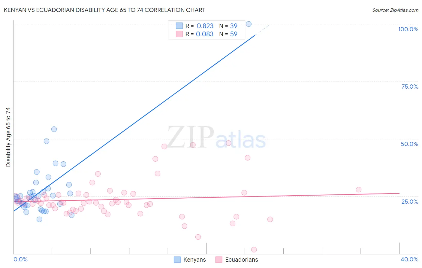 Kenyan vs Ecuadorian Disability Age 65 to 74