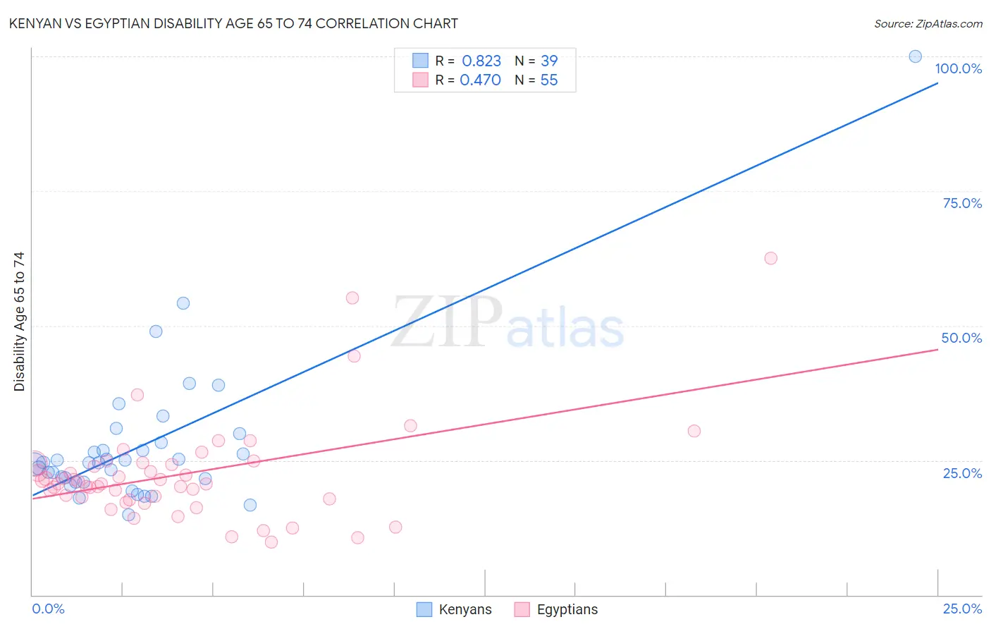 Kenyan vs Egyptian Disability Age 65 to 74