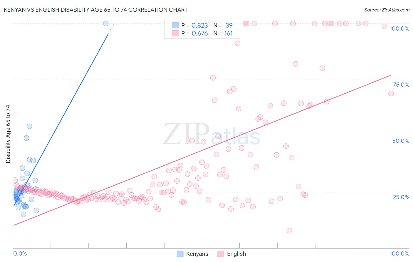 Kenyan vs English Disability Age 65 to 74