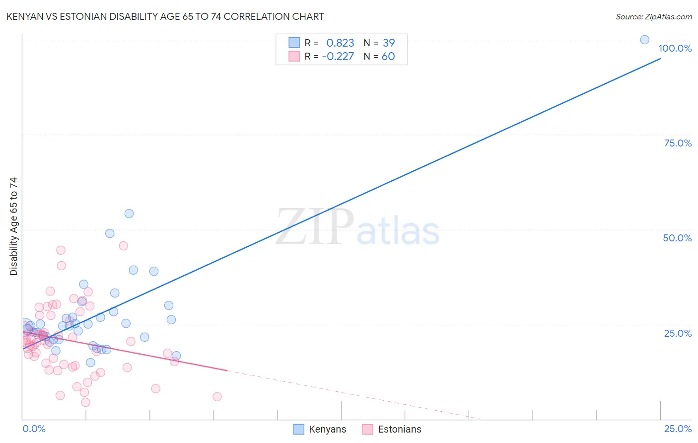 Kenyan vs Estonian Disability Age 65 to 74