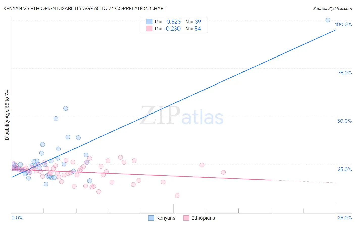 Kenyan vs Ethiopian Disability Age 65 to 74