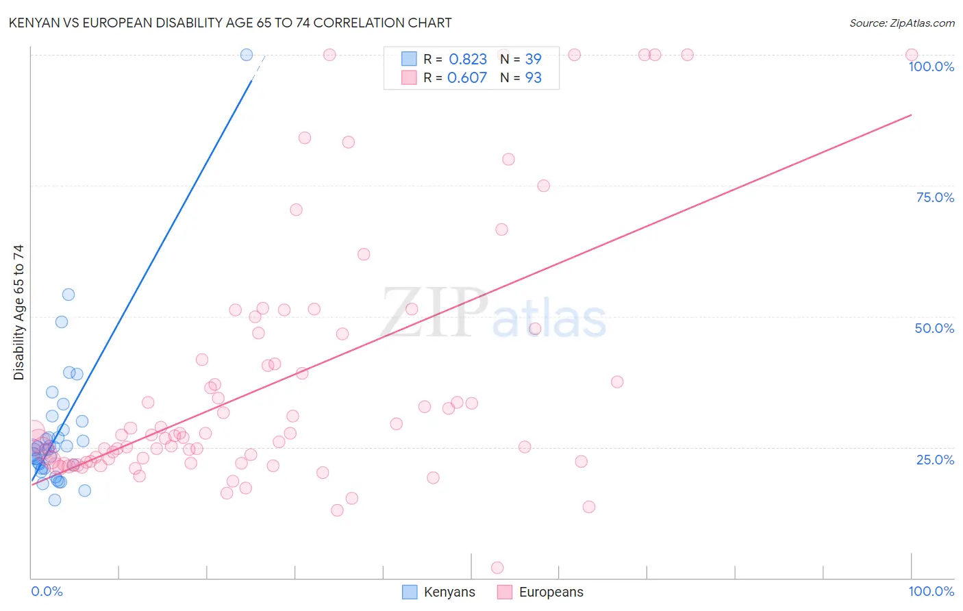 Kenyan vs European Disability Age 65 to 74
