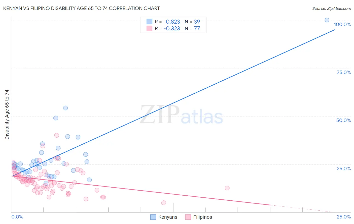 Kenyan vs Filipino Disability Age 65 to 74