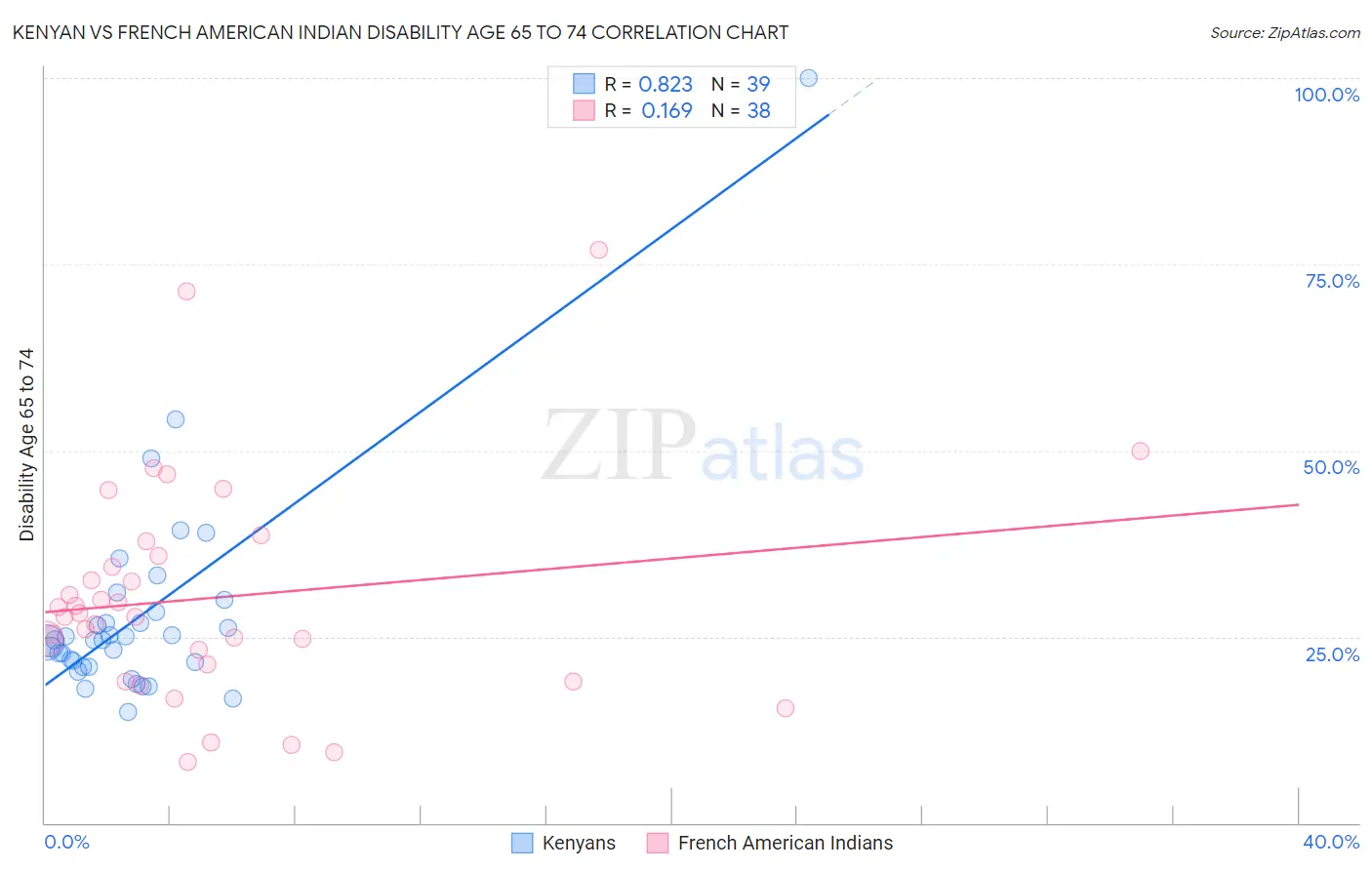 Kenyan vs French American Indian Disability Age 65 to 74