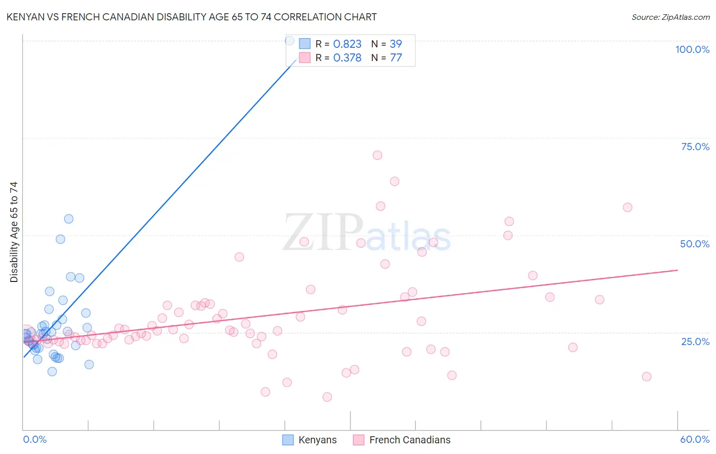 Kenyan vs French Canadian Disability Age 65 to 74