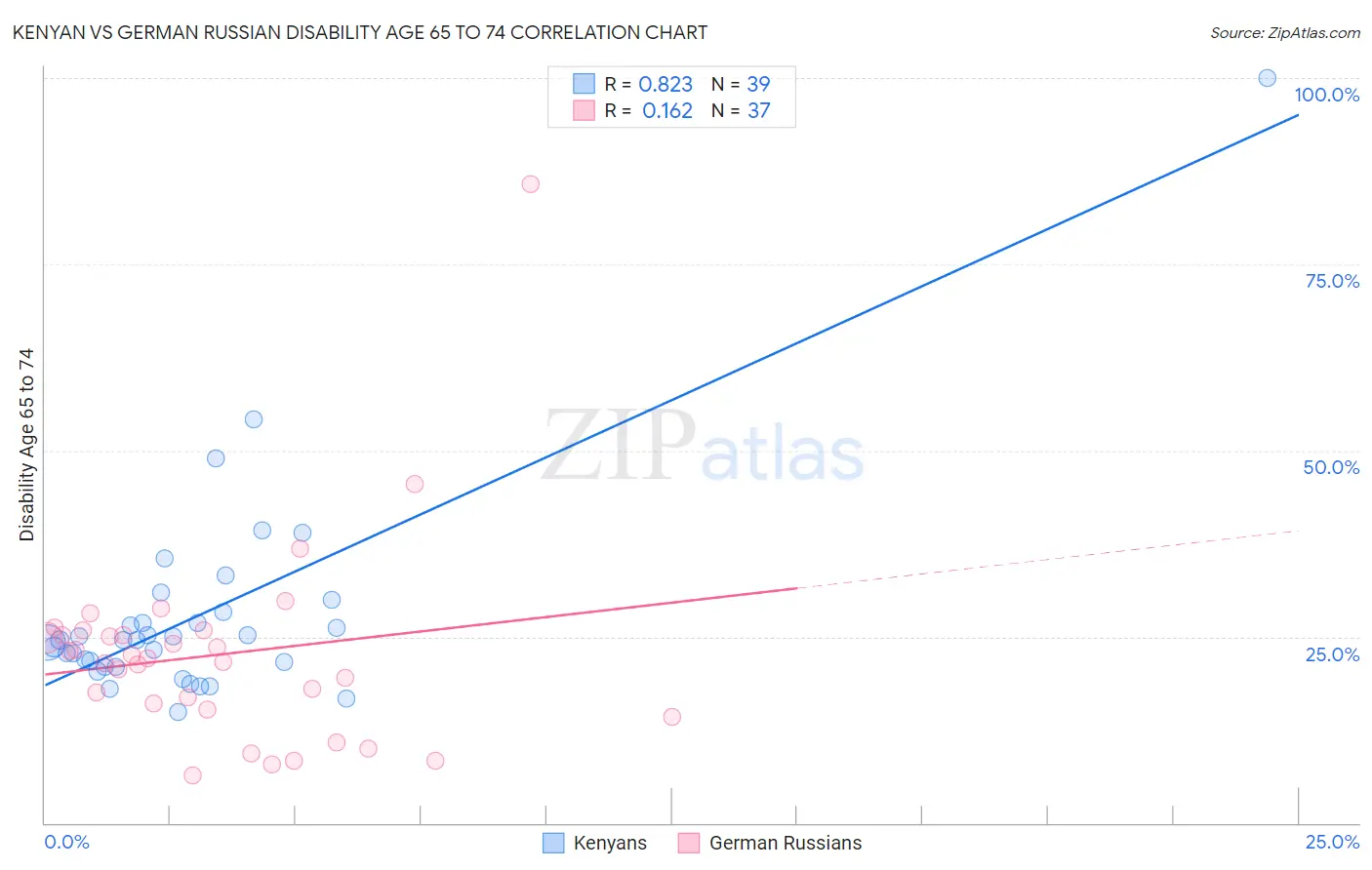Kenyan vs German Russian Disability Age 65 to 74