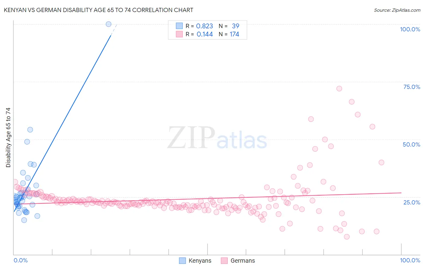 Kenyan vs German Disability Age 65 to 74