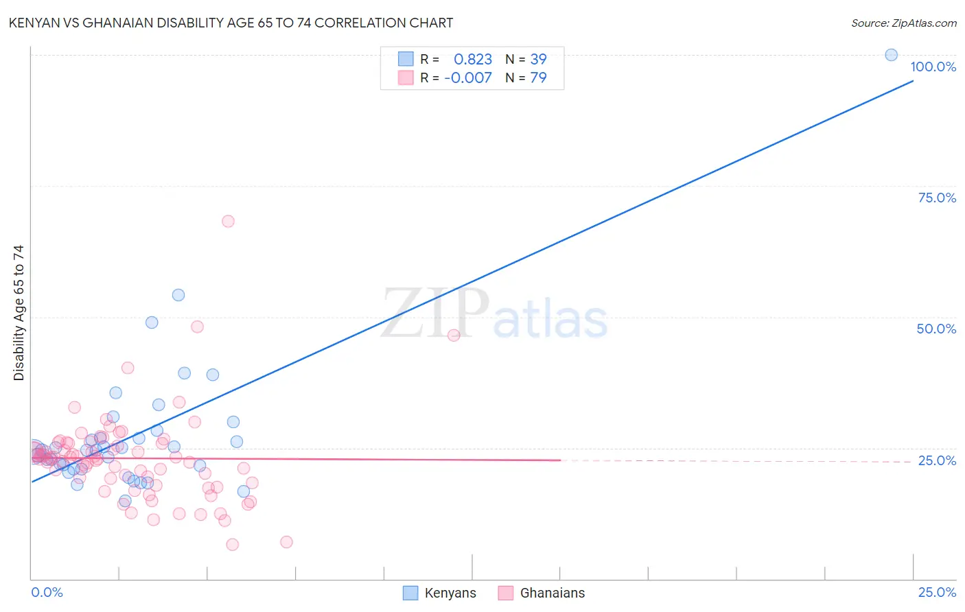 Kenyan vs Ghanaian Disability Age 65 to 74