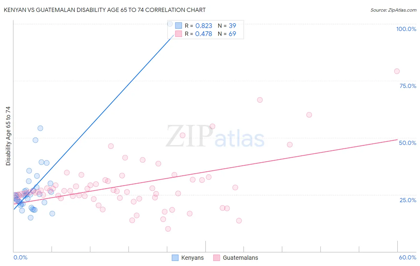 Kenyan vs Guatemalan Disability Age 65 to 74