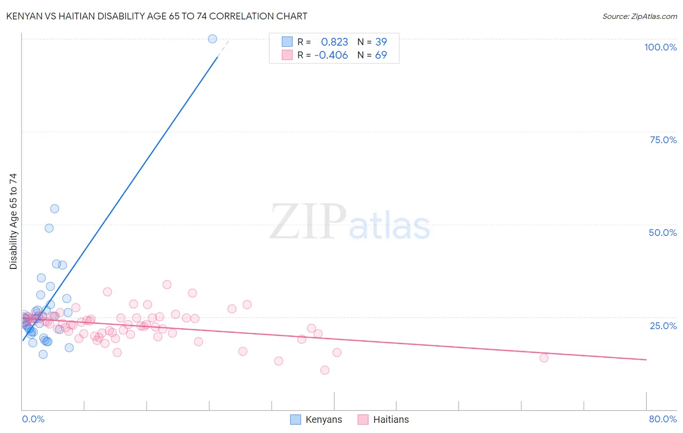 Kenyan vs Haitian Disability Age 65 to 74