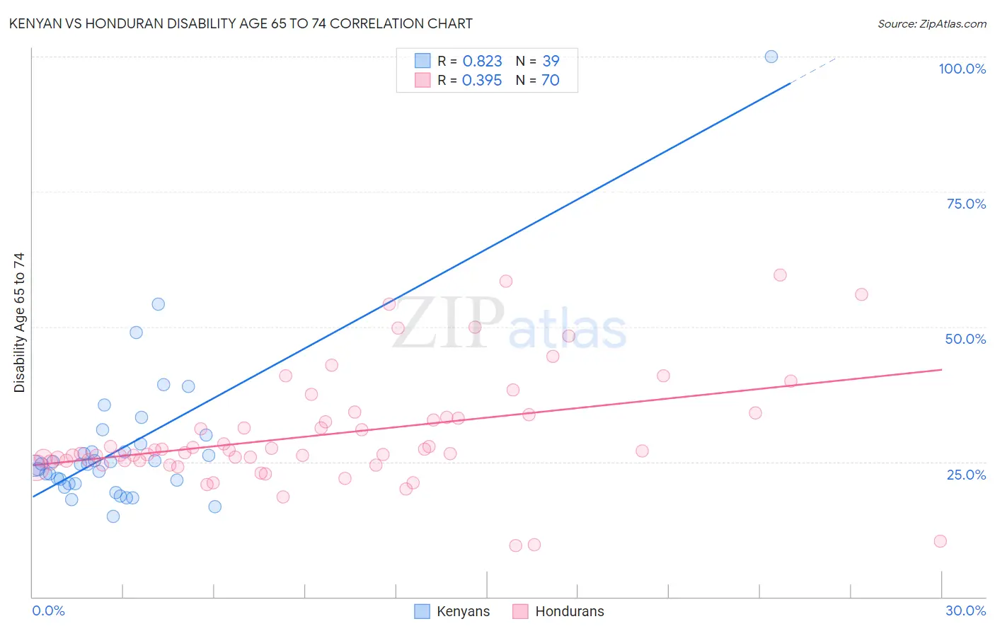 Kenyan vs Honduran Disability Age 65 to 74