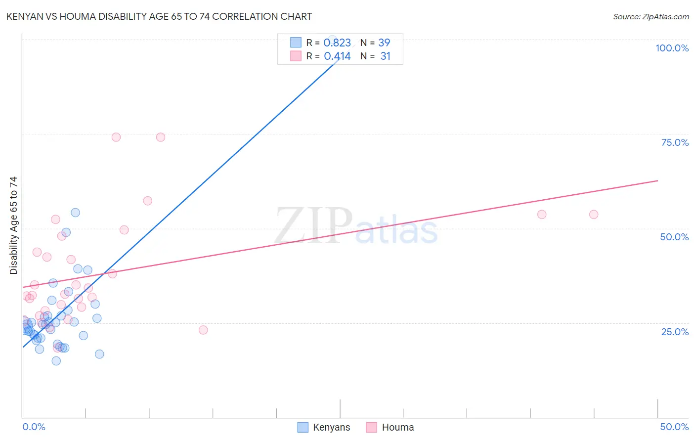 Kenyan vs Houma Disability Age 65 to 74