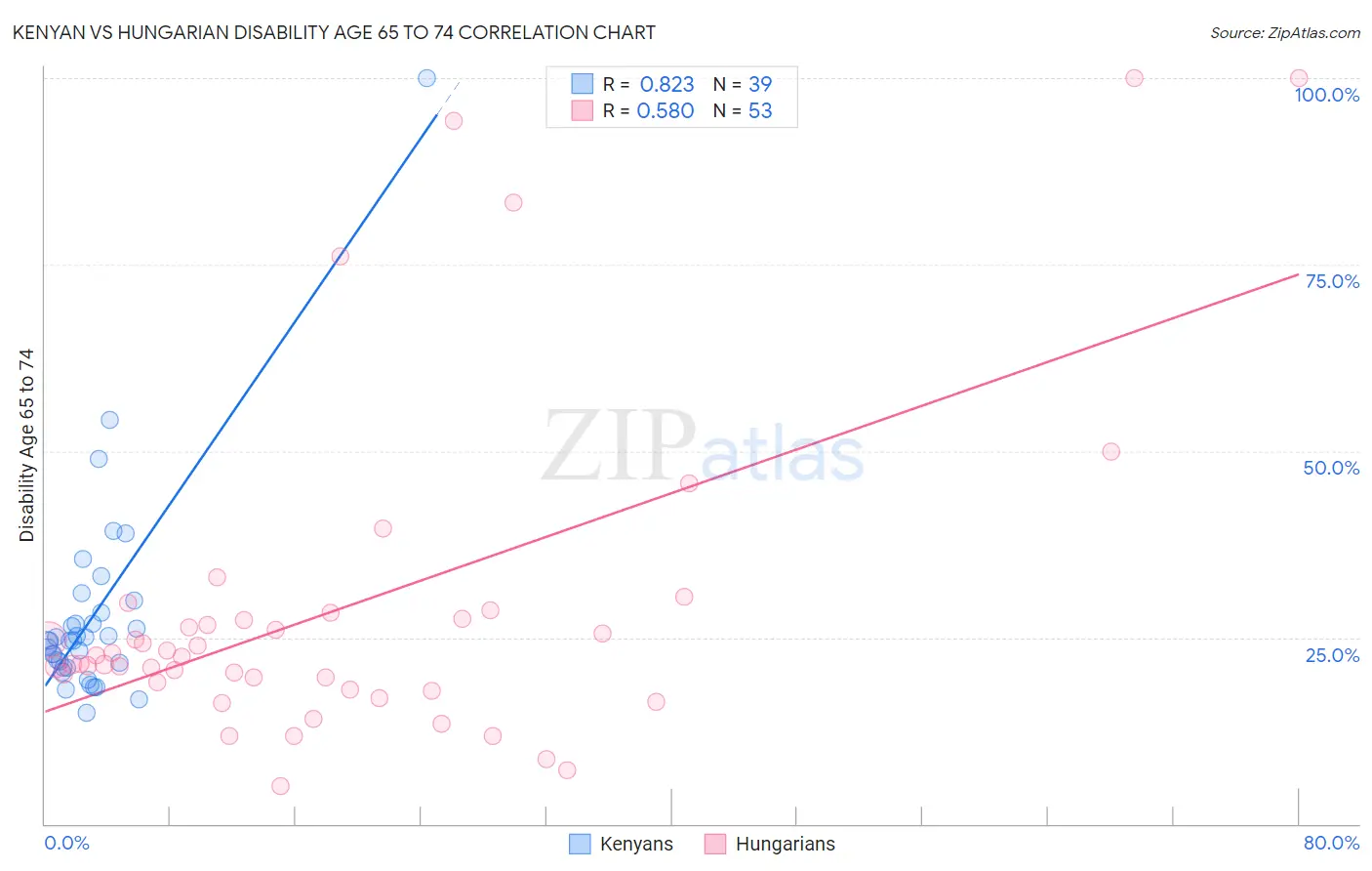 Kenyan vs Hungarian Disability Age 65 to 74