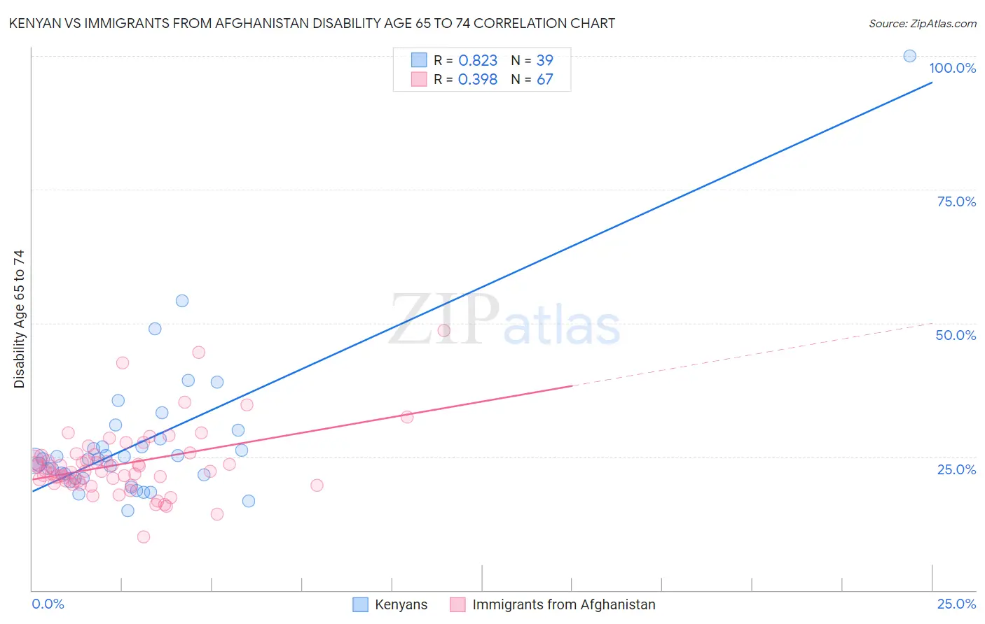 Kenyan vs Immigrants from Afghanistan Disability Age 65 to 74