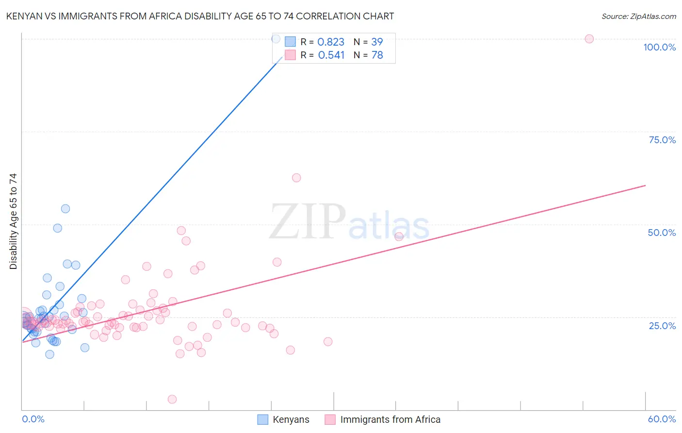 Kenyan vs Immigrants from Africa Disability Age 65 to 74