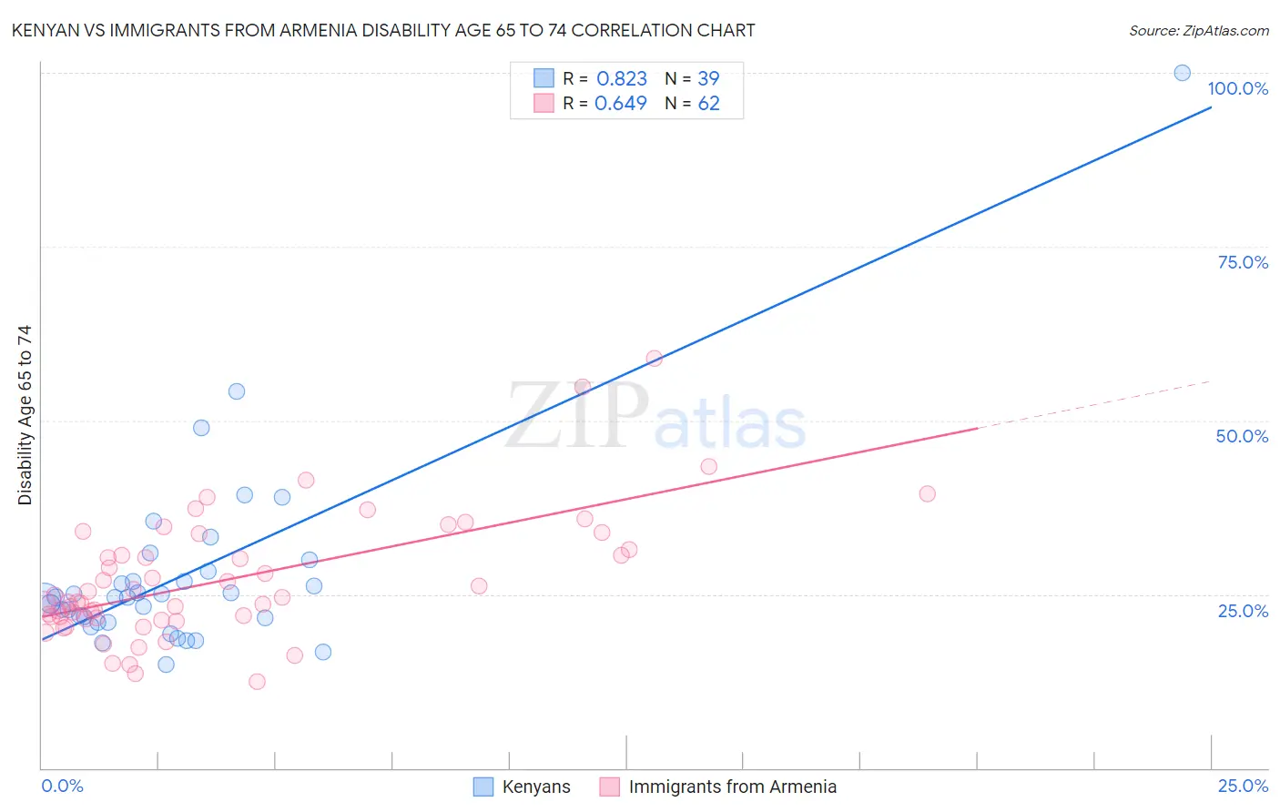 Kenyan vs Immigrants from Armenia Disability Age 65 to 74