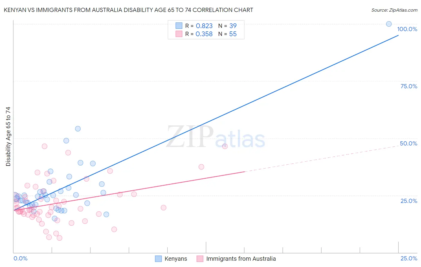 Kenyan vs Immigrants from Australia Disability Age 65 to 74