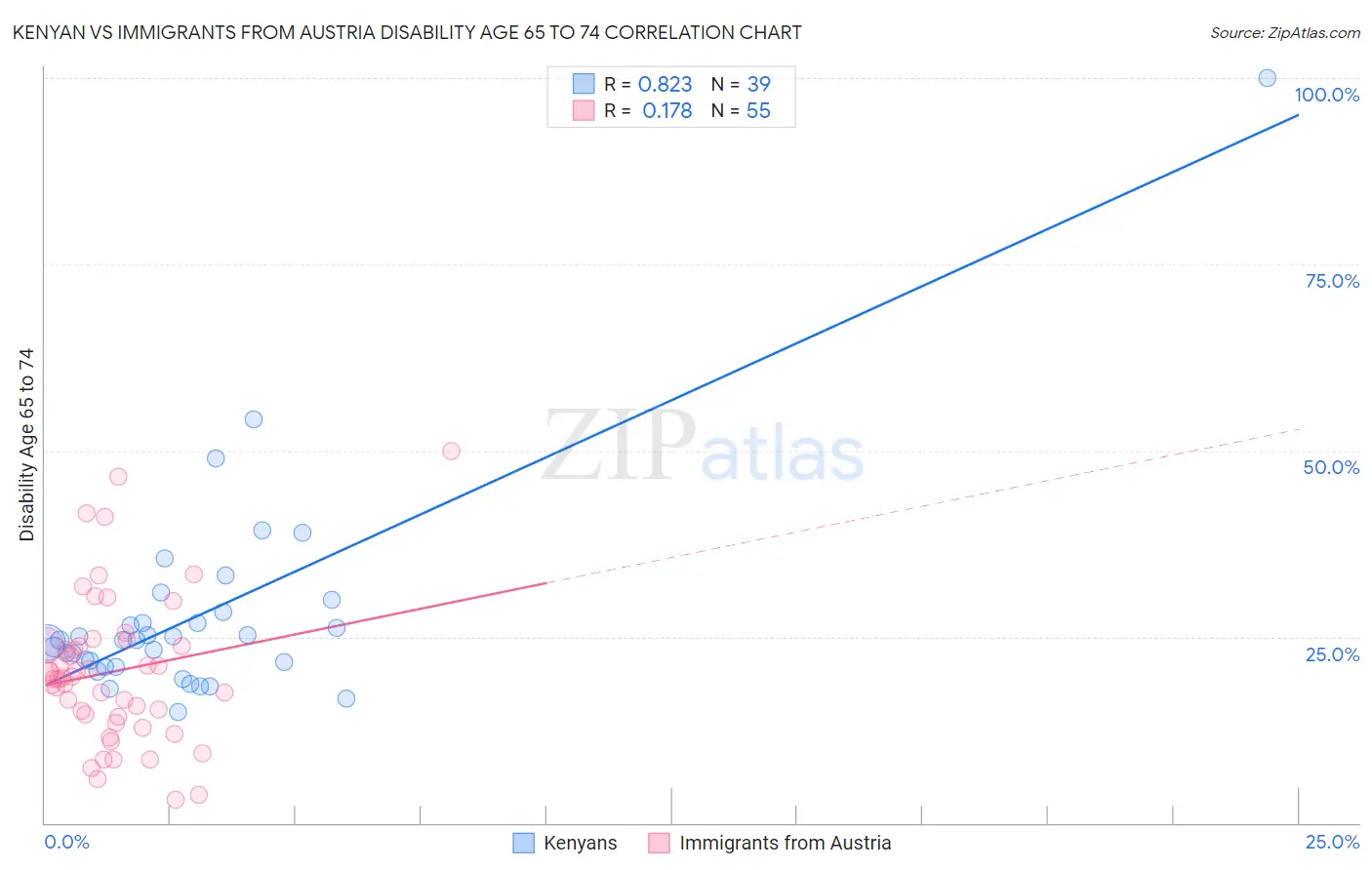 Kenyan vs Immigrants from Austria Disability Age 65 to 74