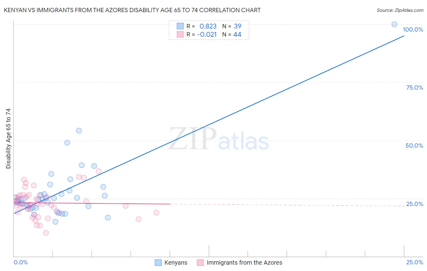 Kenyan vs Immigrants from the Azores Disability Age 65 to 74