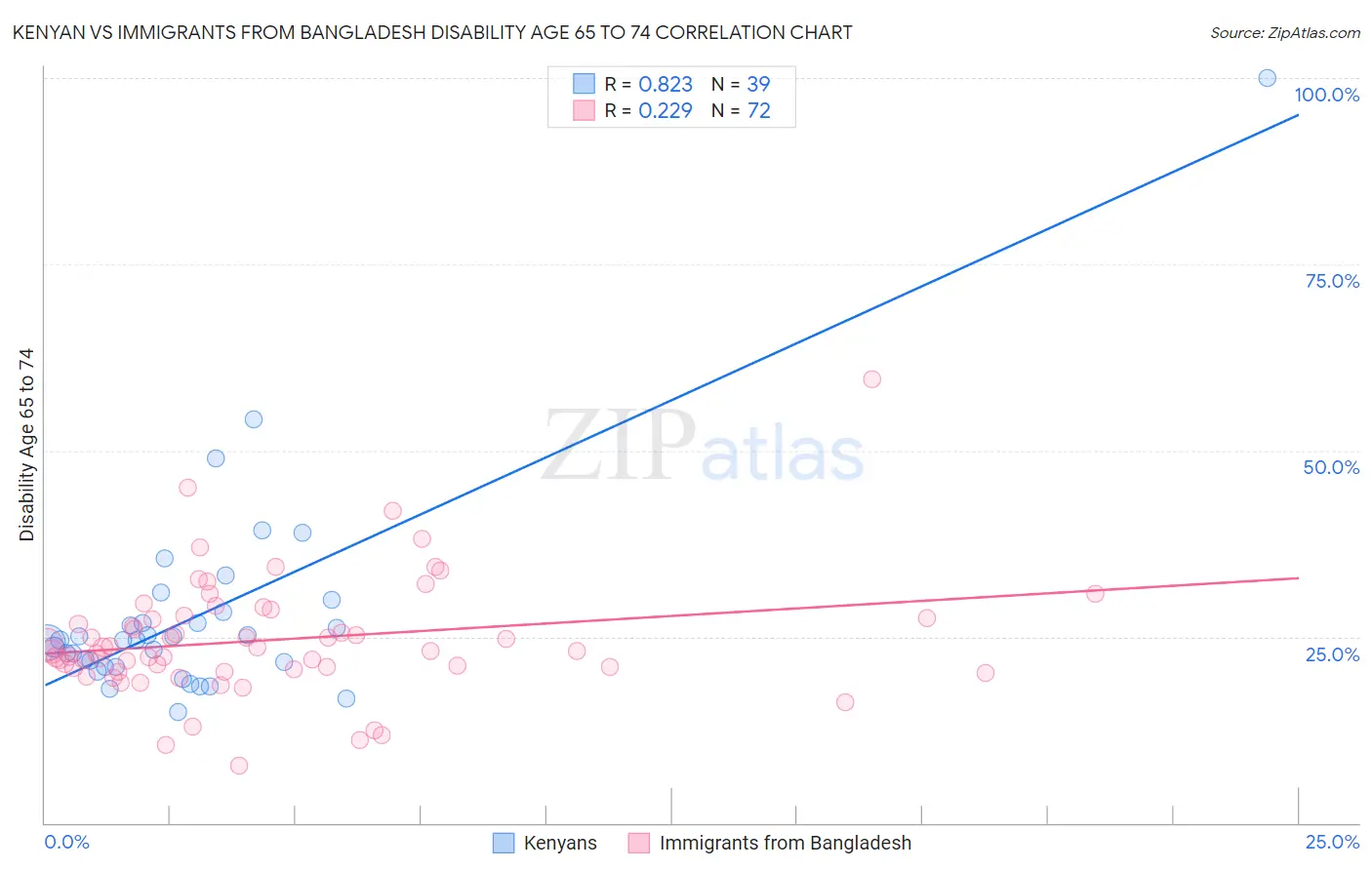 Kenyan vs Immigrants from Bangladesh Disability Age 65 to 74