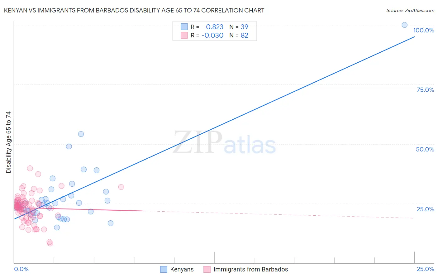 Kenyan vs Immigrants from Barbados Disability Age 65 to 74