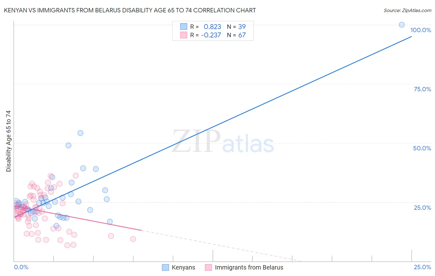 Kenyan vs Immigrants from Belarus Disability Age 65 to 74
