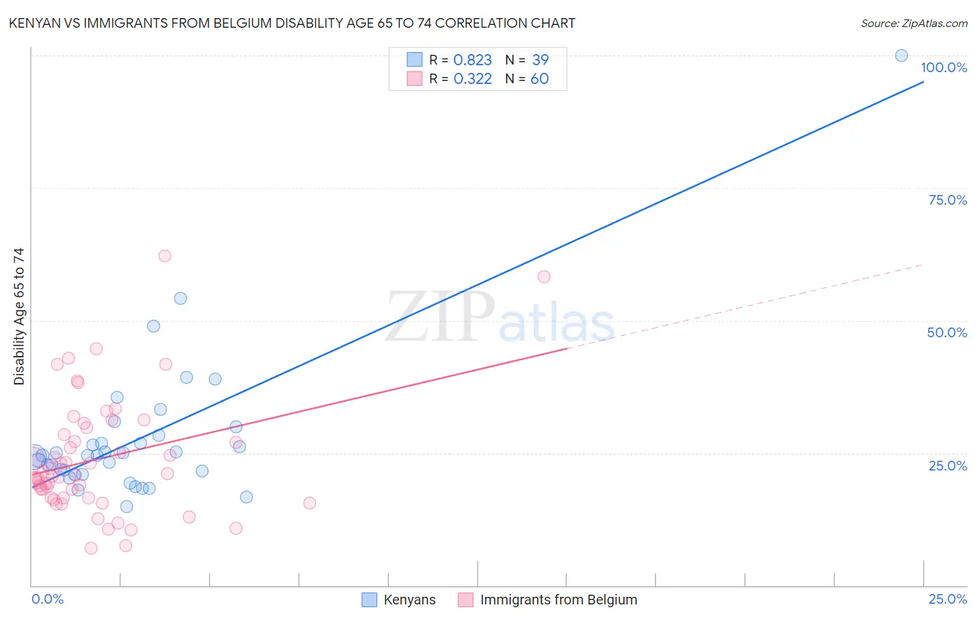 Kenyan vs Immigrants from Belgium Disability Age 65 to 74