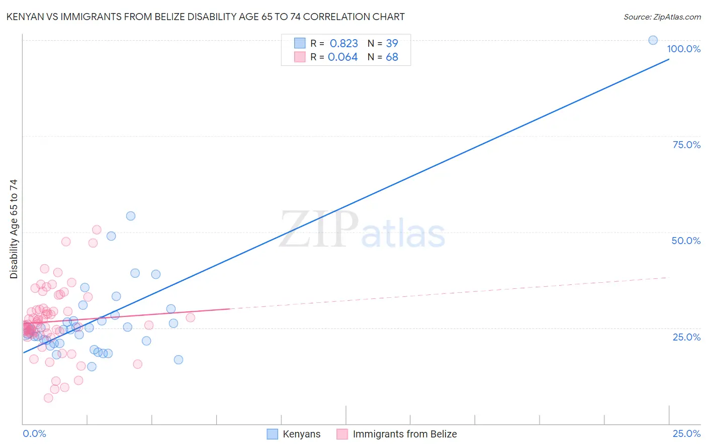 Kenyan vs Immigrants from Belize Disability Age 65 to 74