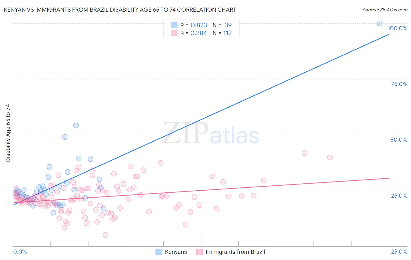 Kenyan vs Immigrants from Brazil Disability Age 65 to 74