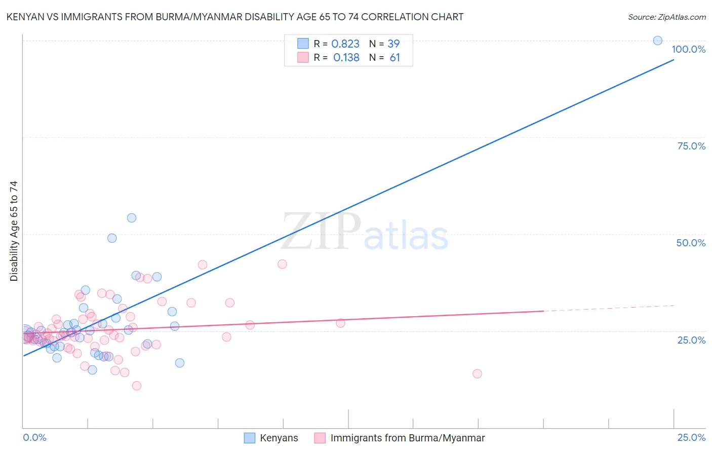 Kenyan vs Immigrants from Burma/Myanmar Disability Age 65 to 74