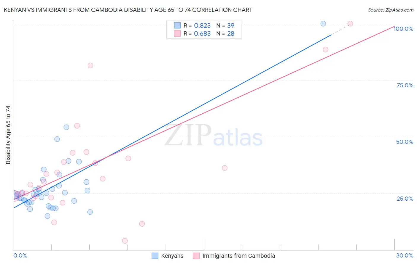 Kenyan vs Immigrants from Cambodia Disability Age 65 to 74