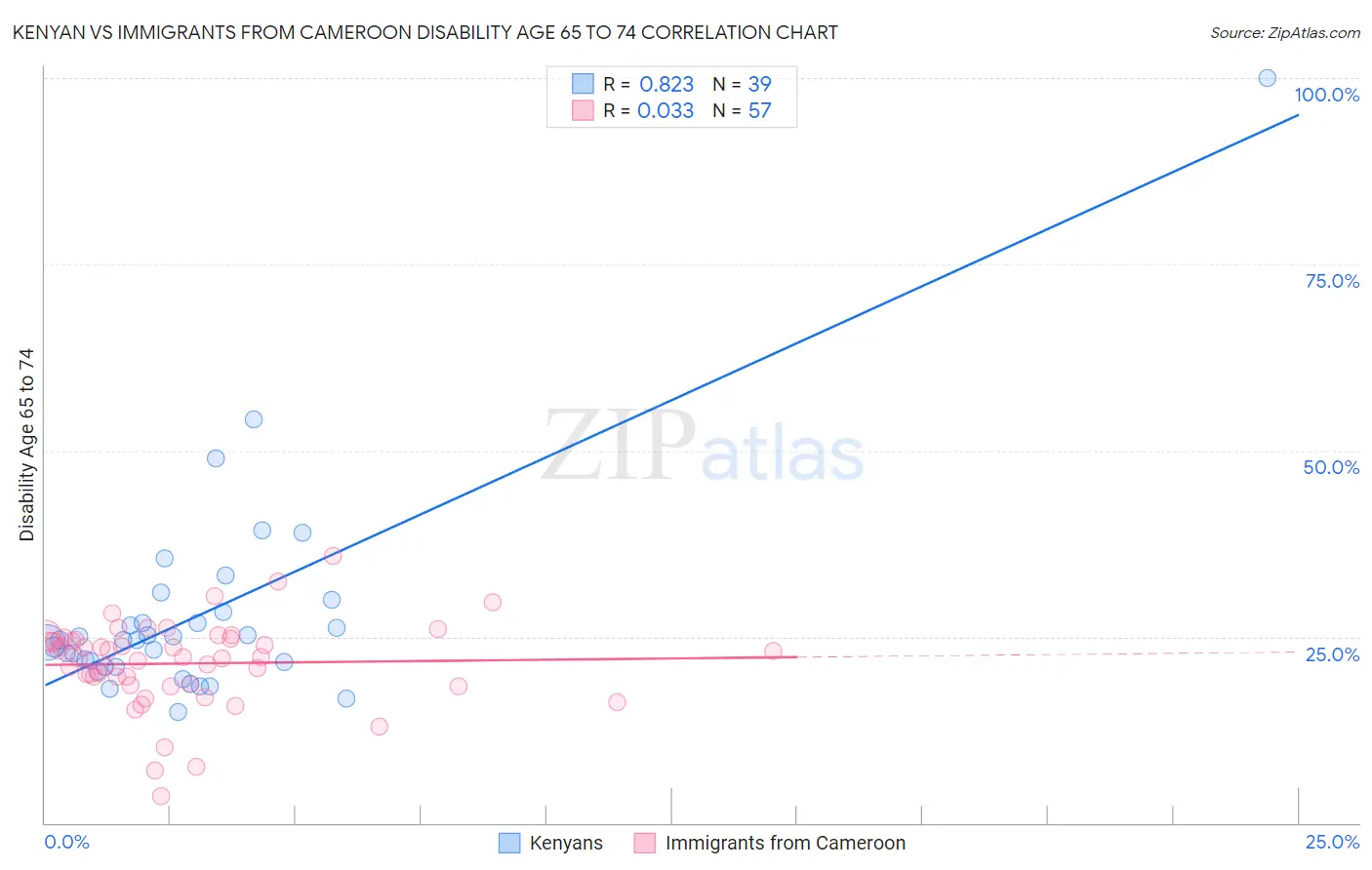 Kenyan vs Immigrants from Cameroon Disability Age 65 to 74
