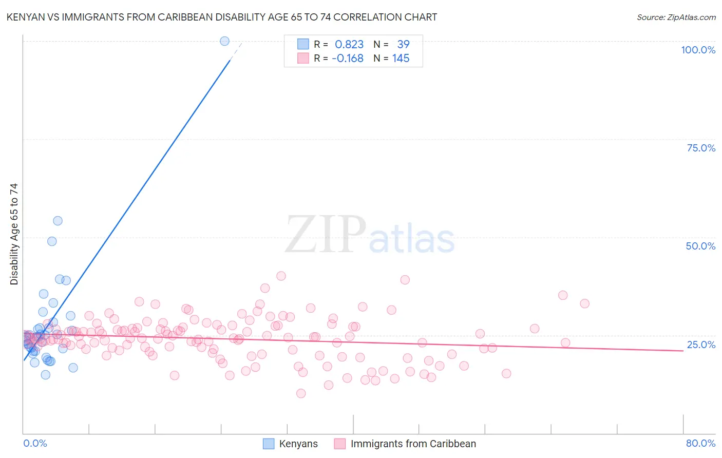Kenyan vs Immigrants from Caribbean Disability Age 65 to 74