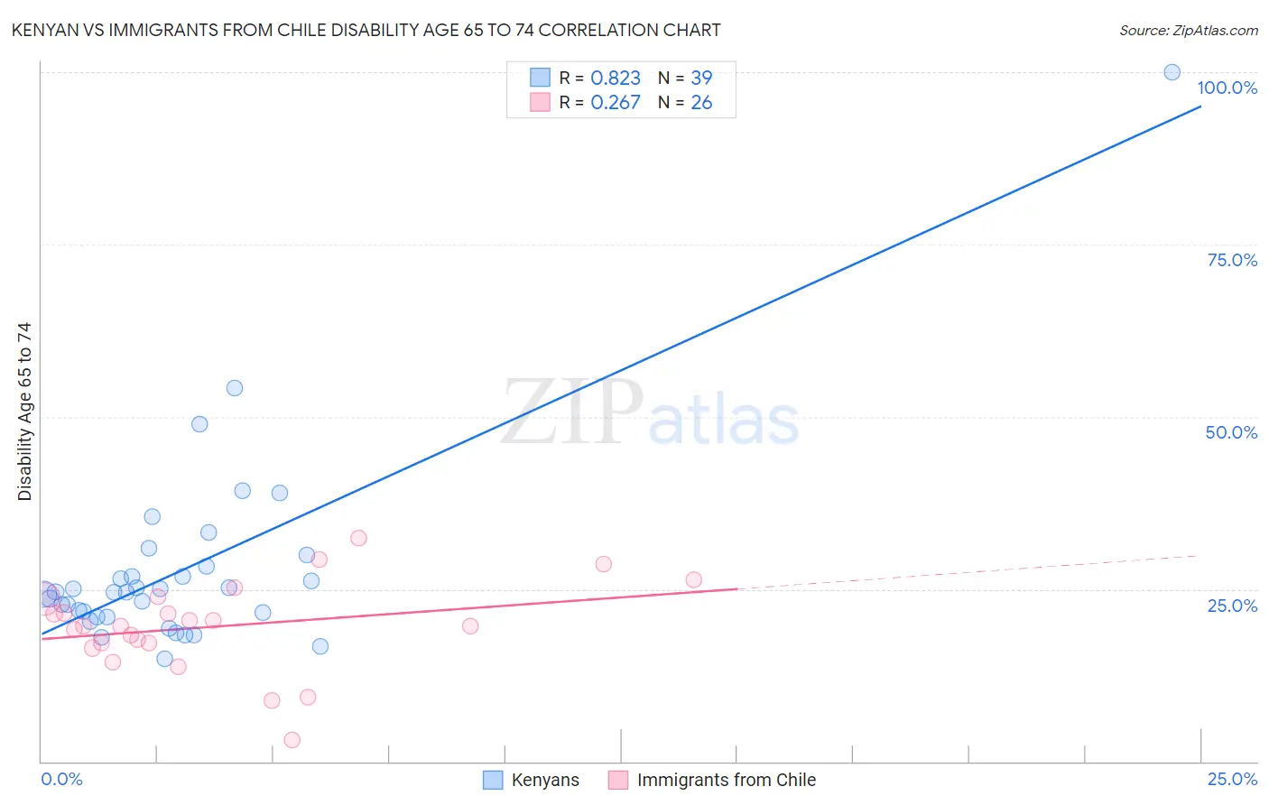 Kenyan vs Immigrants from Chile Disability Age 65 to 74