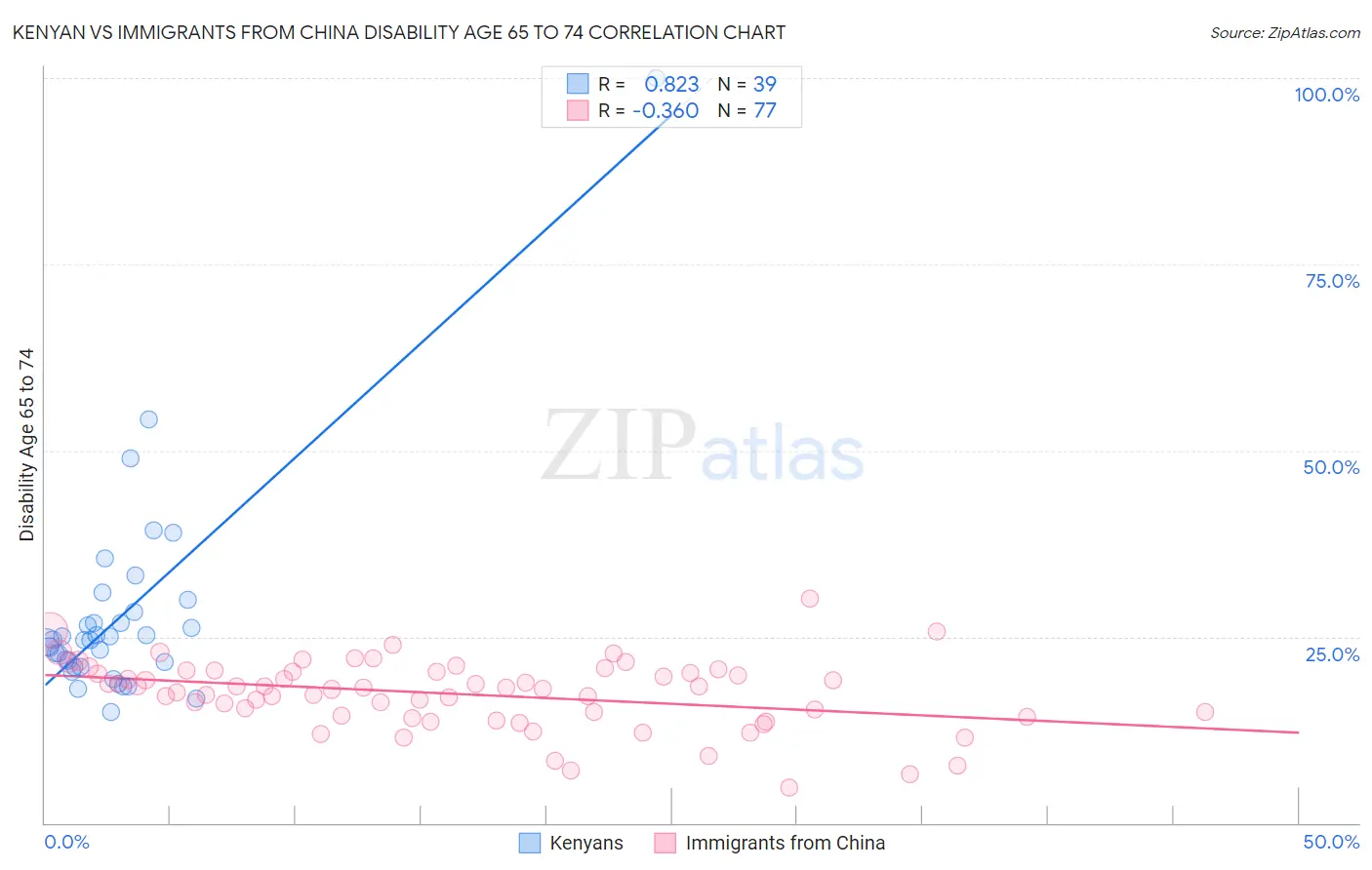 Kenyan vs Immigrants from China Disability Age 65 to 74