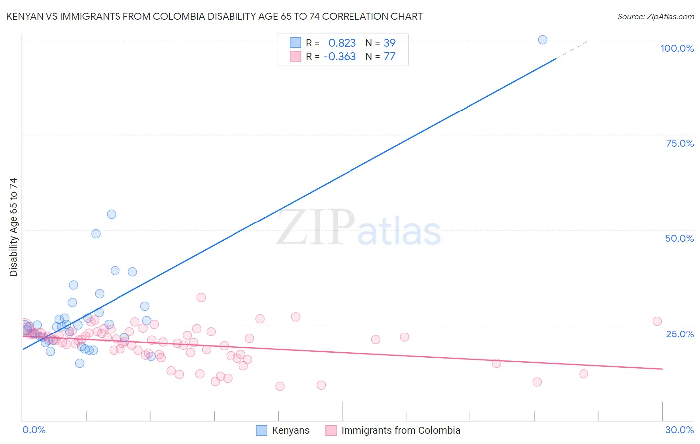 Kenyan vs Immigrants from Colombia Disability Age 65 to 74