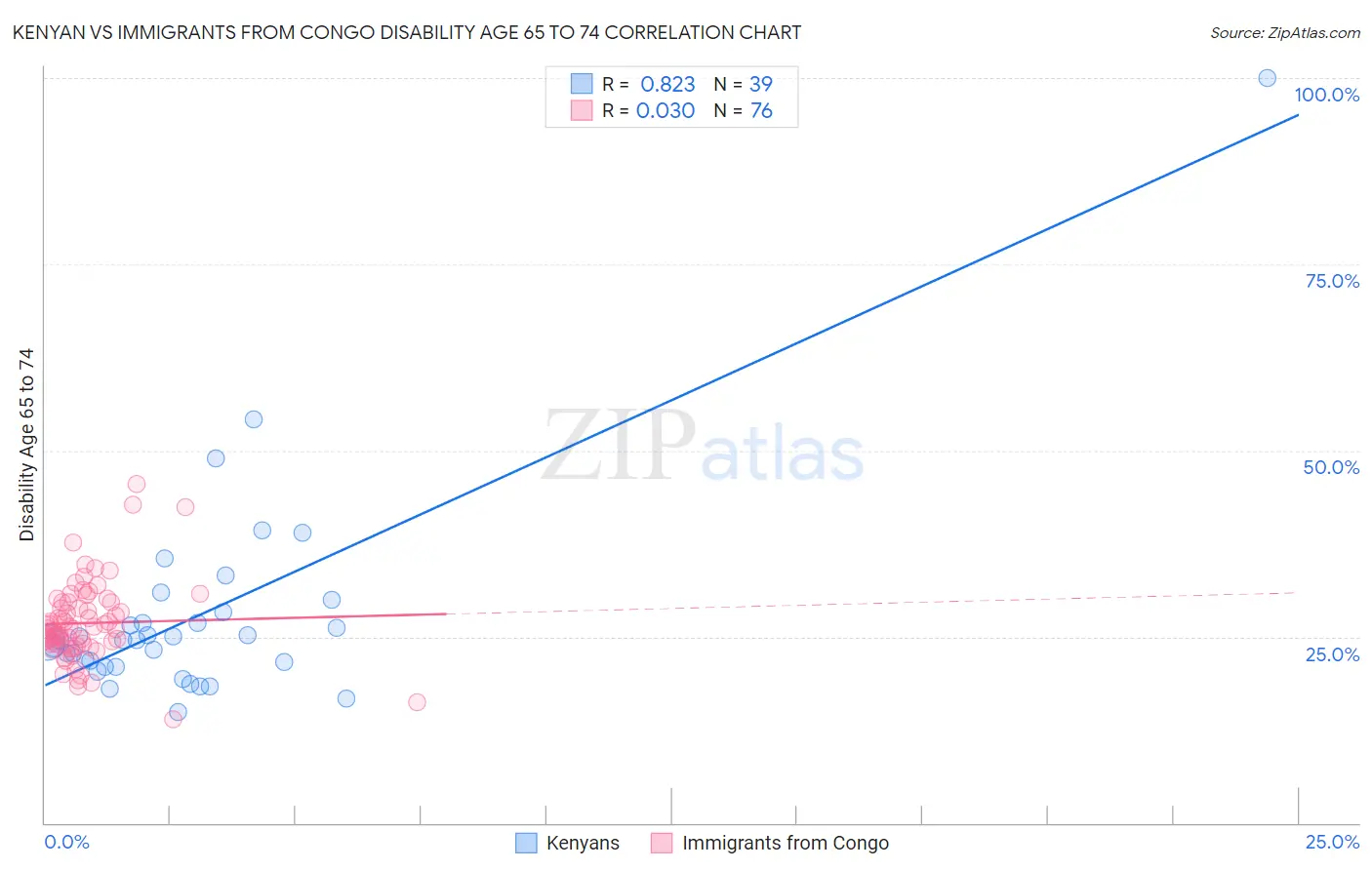Kenyan vs Immigrants from Congo Disability Age 65 to 74